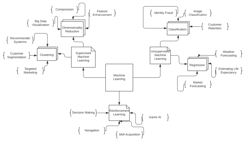 Applied supervised store learning with python